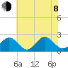 Sewells Point tide chart for Monday, June 8, 2026