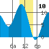 Shag Rock tide chart for Sunday, January 10, 2021