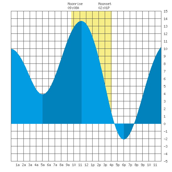 Shag Rock tide chart for Monday, January 11, 2021