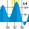 Shag Rock tide chart for Thursday, January 14, 2021
