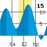 Shag Rock tide chart for Friday, January 15, 2021