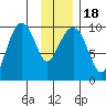 Shag Rock tide chart for Monday, January 18, 2021