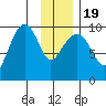 Shag Rock tide chart for Tuesday, January 19, 2021