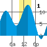 Shag Rock tide chart for Friday, January 1, 2021