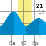 Shag Rock tide chart for Thursday, January 21, 2021