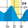 Shag Rock tide chart for Sunday, January 24, 2021