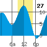 Shag Rock tide chart for Wednesday, January 27, 2021