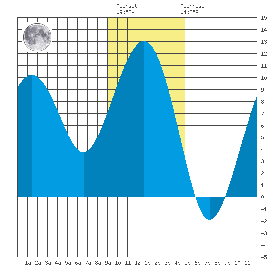 Shag Rock tide chart for Thursday, January 28, 2021