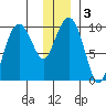 Shag Rock tide chart for Sunday, January 3, 2021