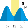 Shag Rock tide chart for Tuesday, January 5, 2021