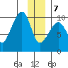 Shag Rock tide chart for Thursday, January 7, 2021