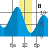 Shag Rock tide chart for Friday, January 8, 2021