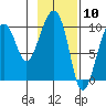 Shag Rock tide chart for Wednesday, February 10, 2021