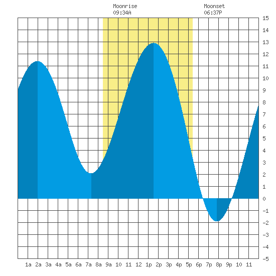 Shag Rock tide chart for Friday, February 12, 2021
