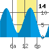 Shag Rock tide chart for Sunday, February 14, 2021