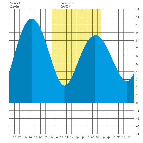 Shag Rock tide chart for Wednesday, February 17, 2021