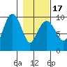 Shag Rock tide chart for Wednesday, February 17, 2021