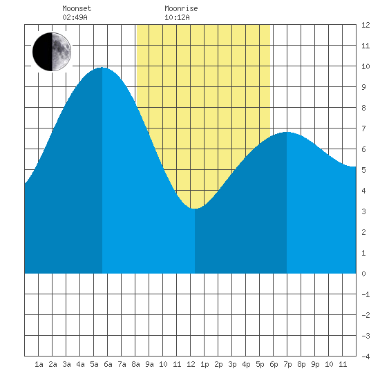 Shag Rock tide chart for Friday, February 19, 2021