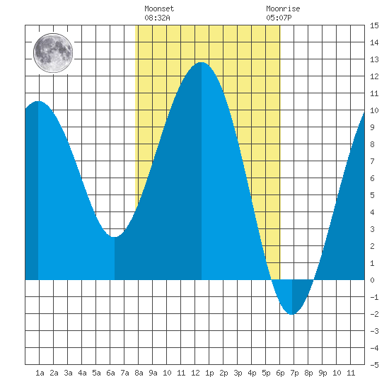 Shag Rock tide chart for Friday, February 26, 2021