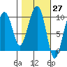 Shag Rock tide chart for Saturday, February 27, 2021
