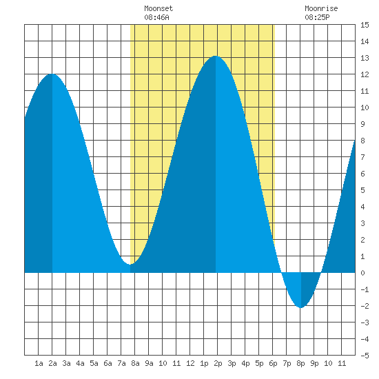 Shag Rock tide chart for Sunday, February 28, 2021