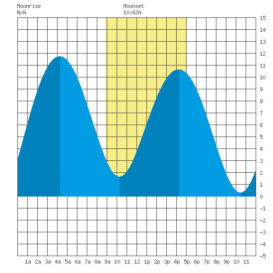 Shag Rock tide chart for Tuesday, February 2, 2021