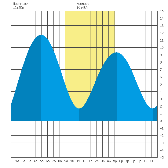 Shag Rock tide chart for Wednesday, February 3, 2021