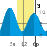 Shag Rock tide chart for Wednesday, February 3, 2021