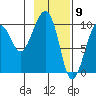 Shag Rock tide chart for Tuesday, February 9, 2021