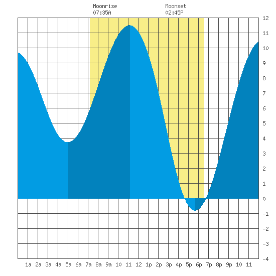 Shag Rock tide chart for Wednesday, March 10, 2021
