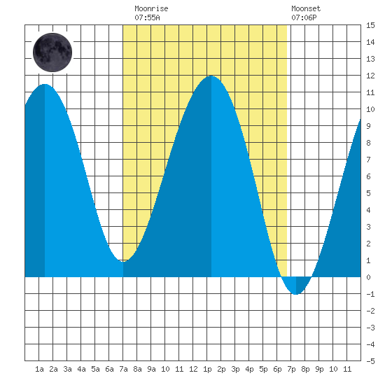 Shag Rock tide chart for Saturday, March 13, 2021