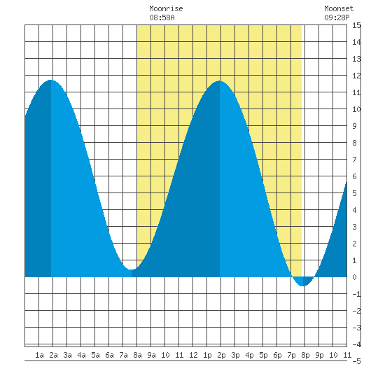 Shag Rock tide chart for Sunday, March 14, 2021