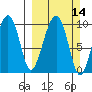 Shag Rock tide chart for Sunday, March 14, 2021
