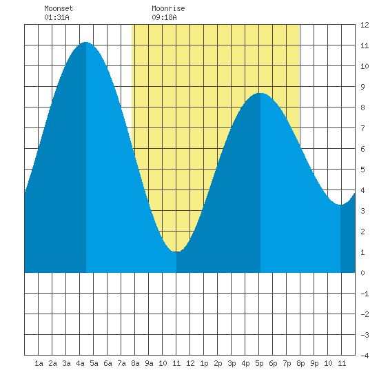 Shag Rock tide chart for Thursday, March 18, 2021