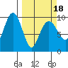 Shag Rock tide chart for Thursday, March 18, 2021