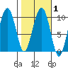 Shag Rock tide chart for Monday, March 1, 2021