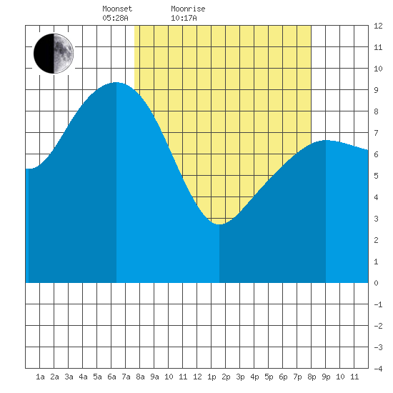 Shag Rock tide chart for Sunday, March 21, 2021