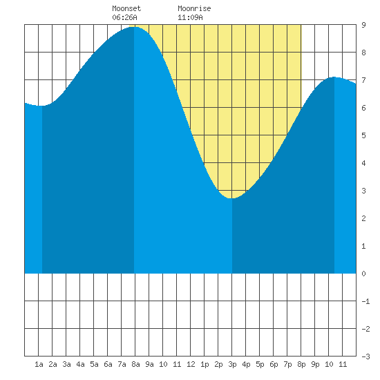 Shag Rock tide chart for Monday, March 22, 2021