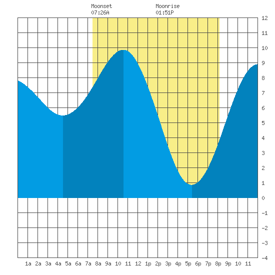 Shag Rock tide chart for Wednesday, March 24, 2021