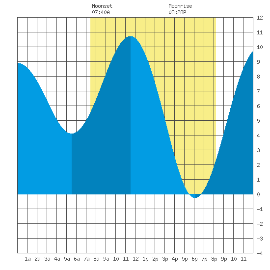 Shag Rock tide chart for Thursday, March 25, 2021