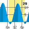 Shag Rock tide chart for Monday, March 29, 2021