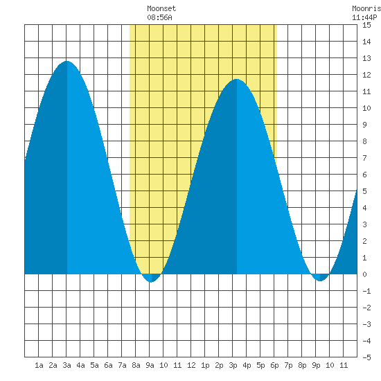 Shag Rock tide chart for Tuesday, March 2, 2021