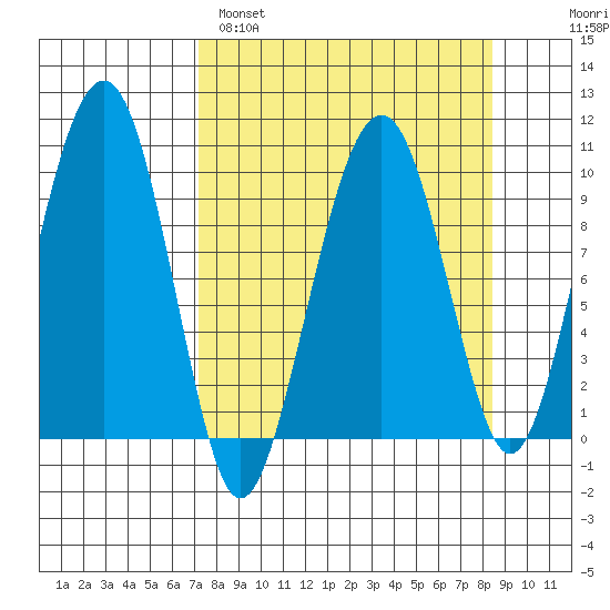 Shag Rock tide chart for Tuesday, March 30, 2021