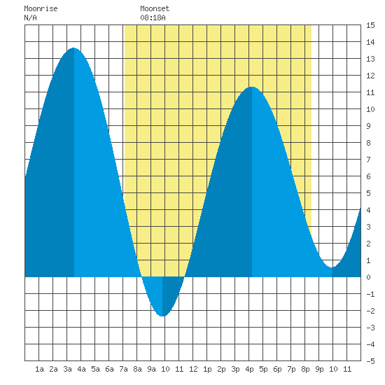Shag Rock tide chart for Wednesday, March 31, 2021