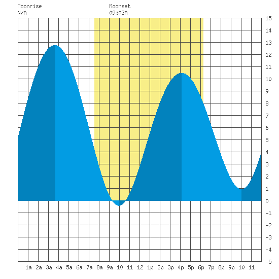 Shag Rock tide chart for Wednesday, March 3, 2021