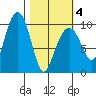 Shag Rock tide chart for Thursday, March 4, 2021