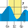 Shag Rock tide chart for Sunday, March 7, 2021