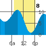 Shag Rock tide chart for Monday, March 8, 2021