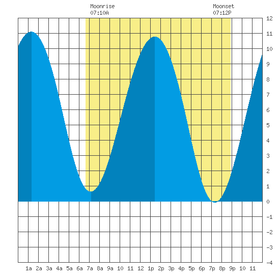 Shag Rock tide chart for Saturday, April 10, 2021