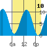 Shag Rock tide chart for Saturday, April 10, 2021
